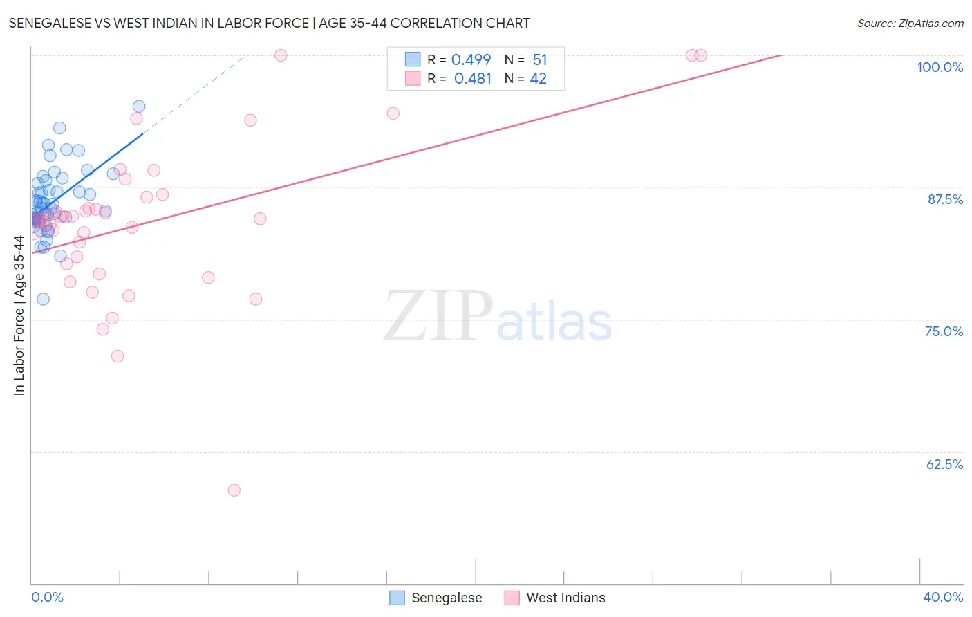 Senegalese vs West Indian In Labor Force | Age 35-44