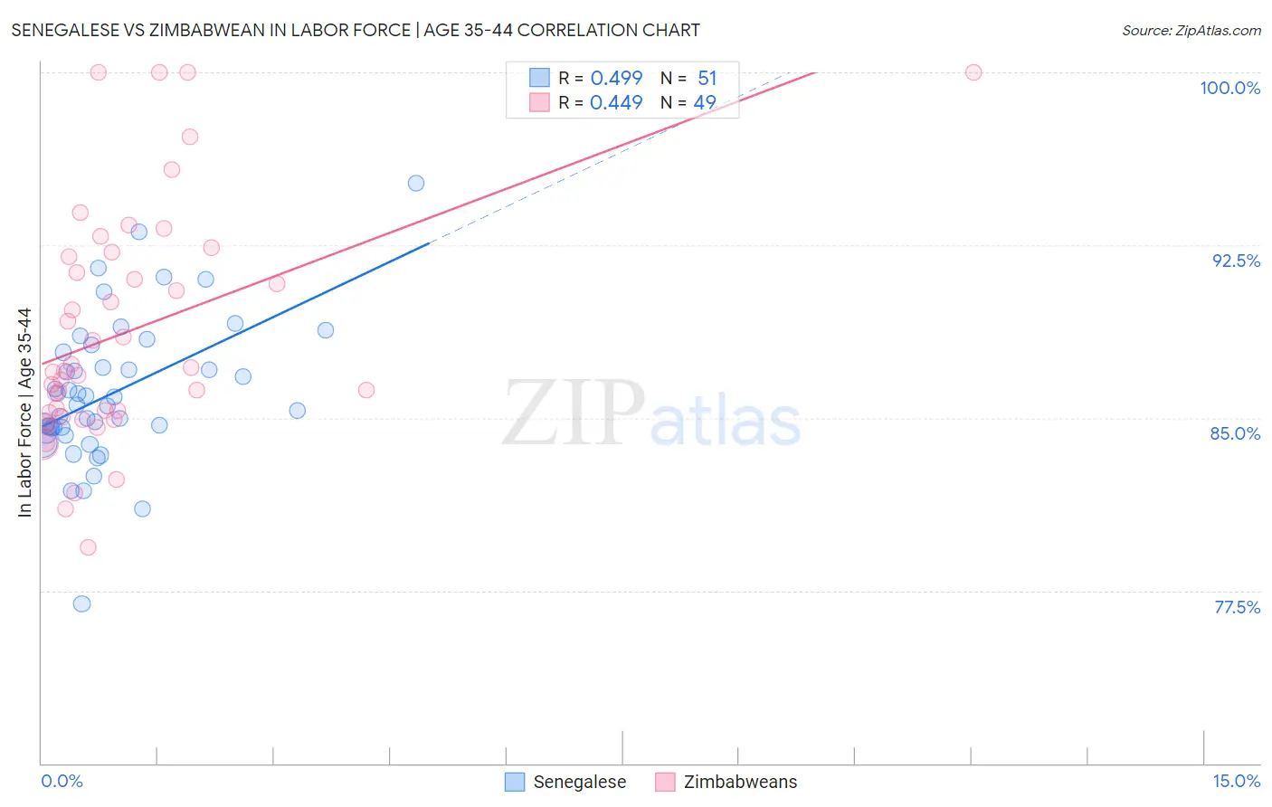 Senegalese vs Zimbabwean In Labor Force | Age 35-44