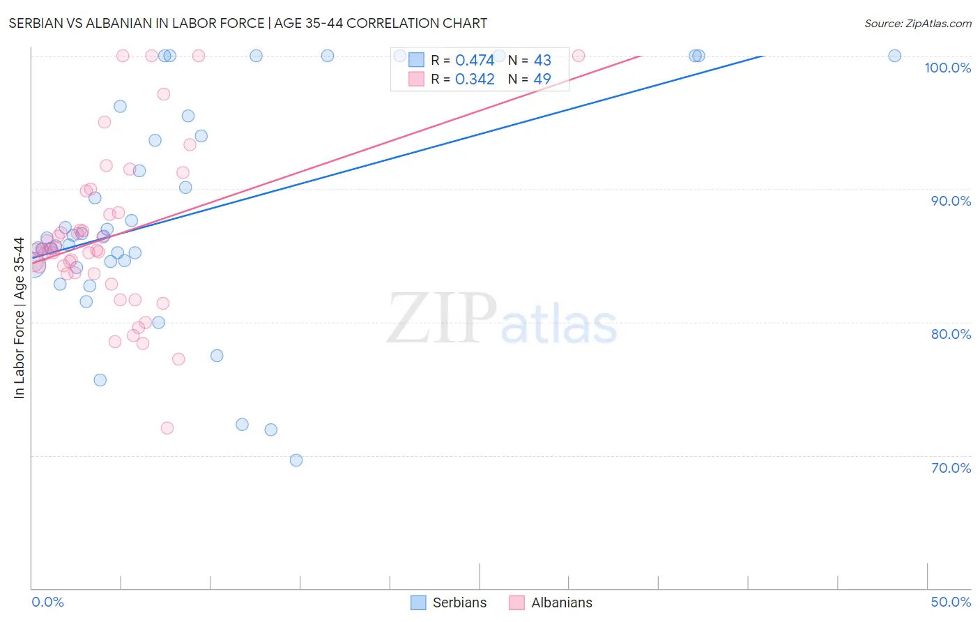 Serbian vs Albanian In Labor Force | Age 35-44