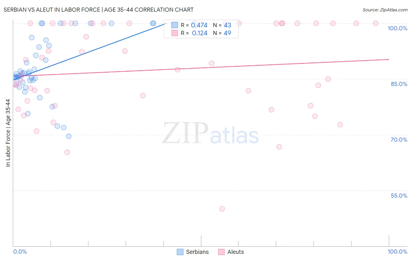 Serbian vs Aleut In Labor Force | Age 35-44
