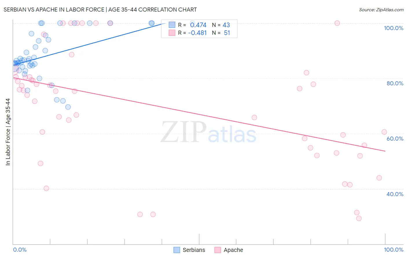 Serbian vs Apache In Labor Force | Age 35-44