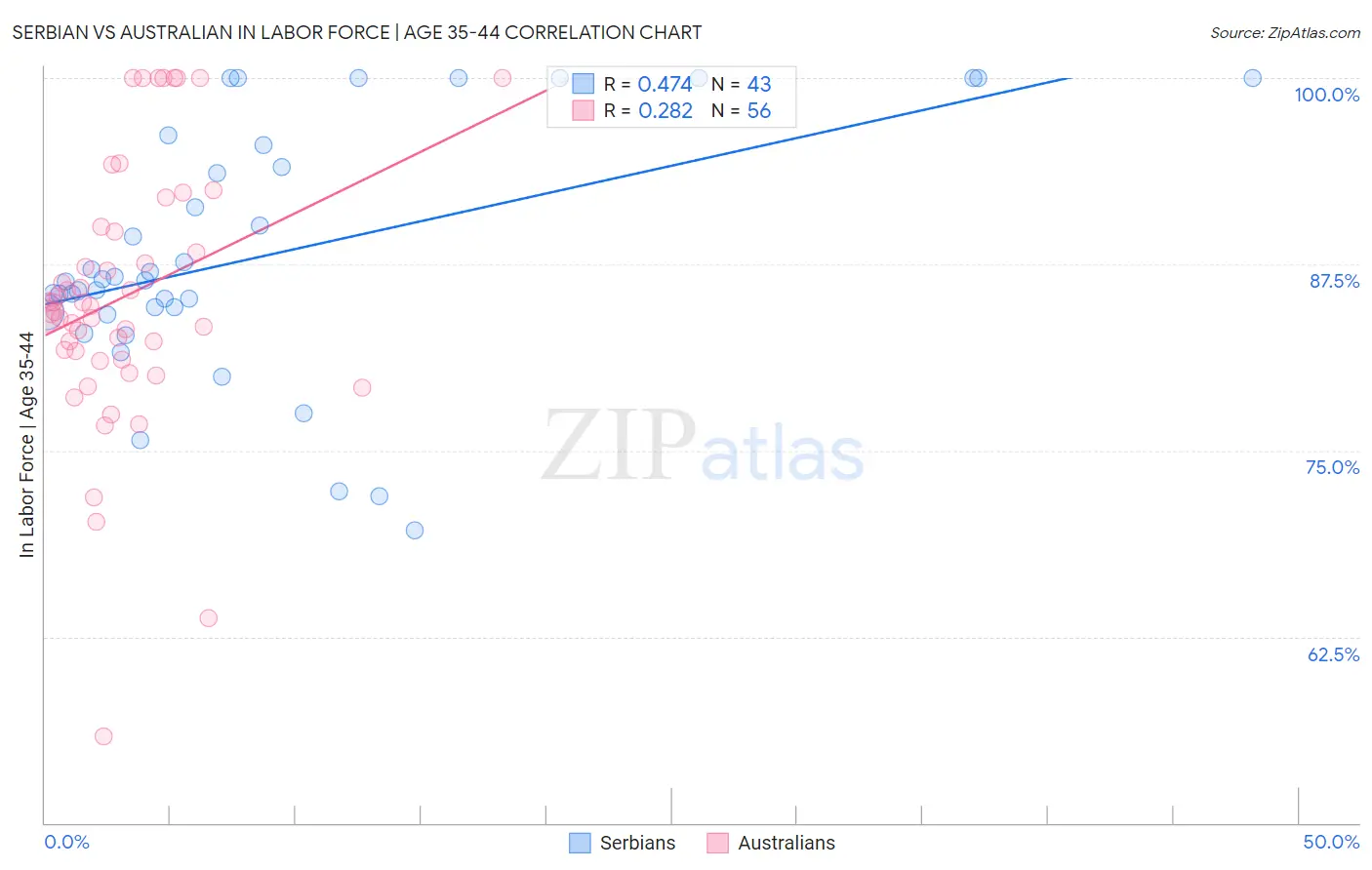 Serbian vs Australian In Labor Force | Age 35-44