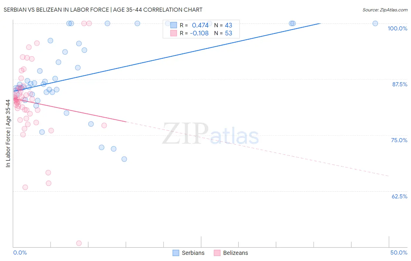 Serbian vs Belizean In Labor Force | Age 35-44