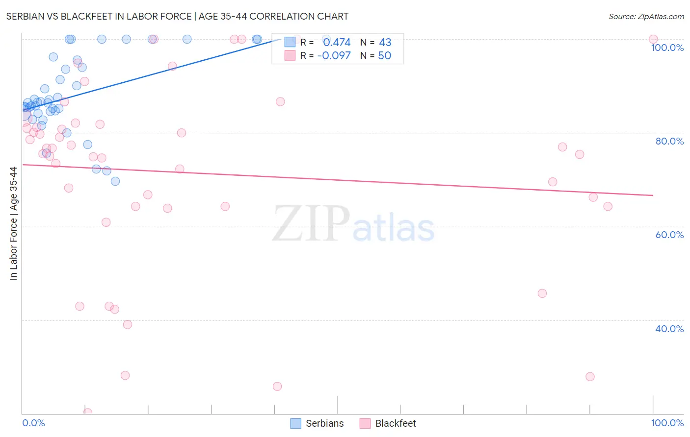 Serbian vs Blackfeet In Labor Force | Age 35-44