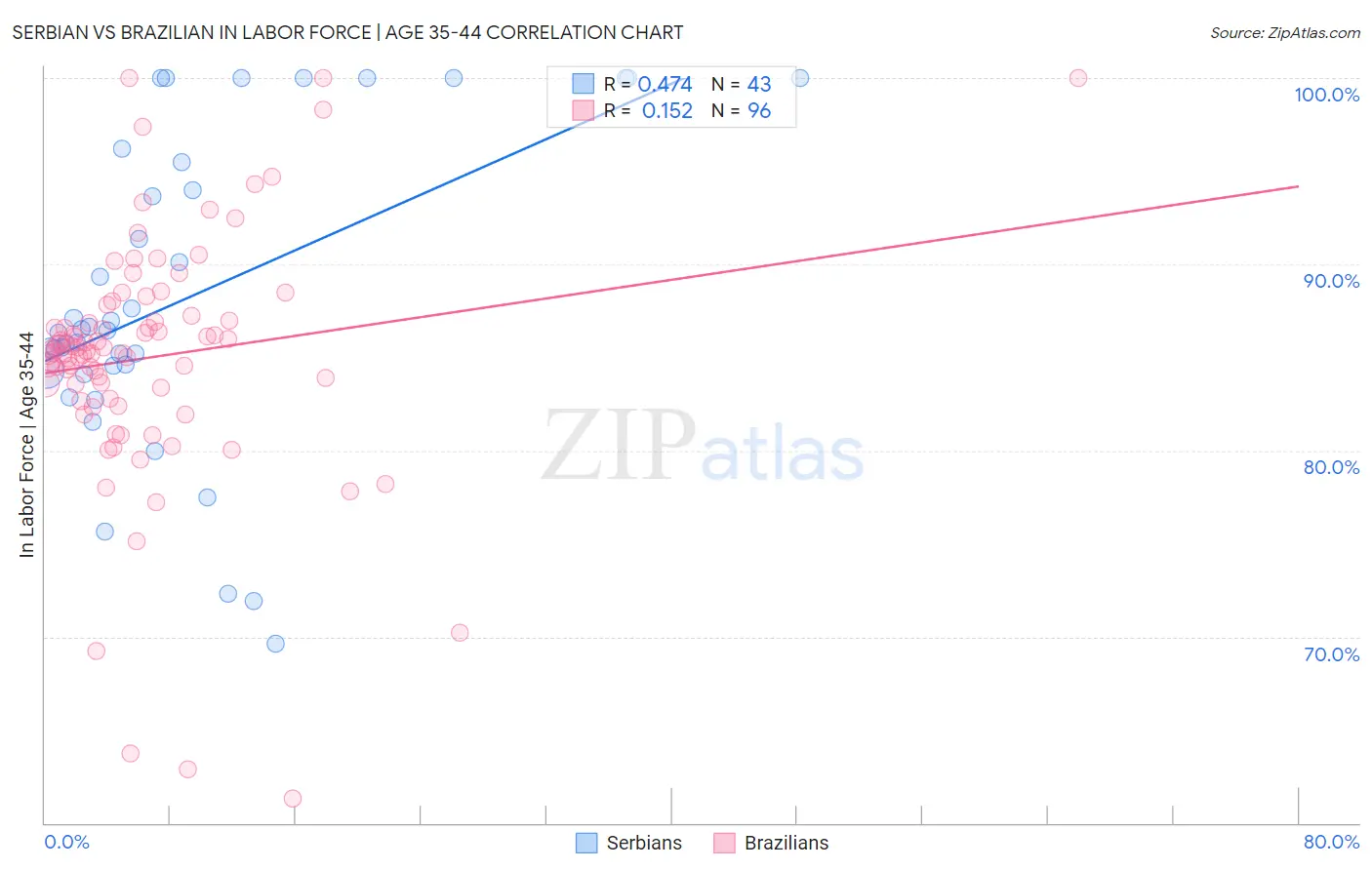 Serbian vs Brazilian In Labor Force | Age 35-44