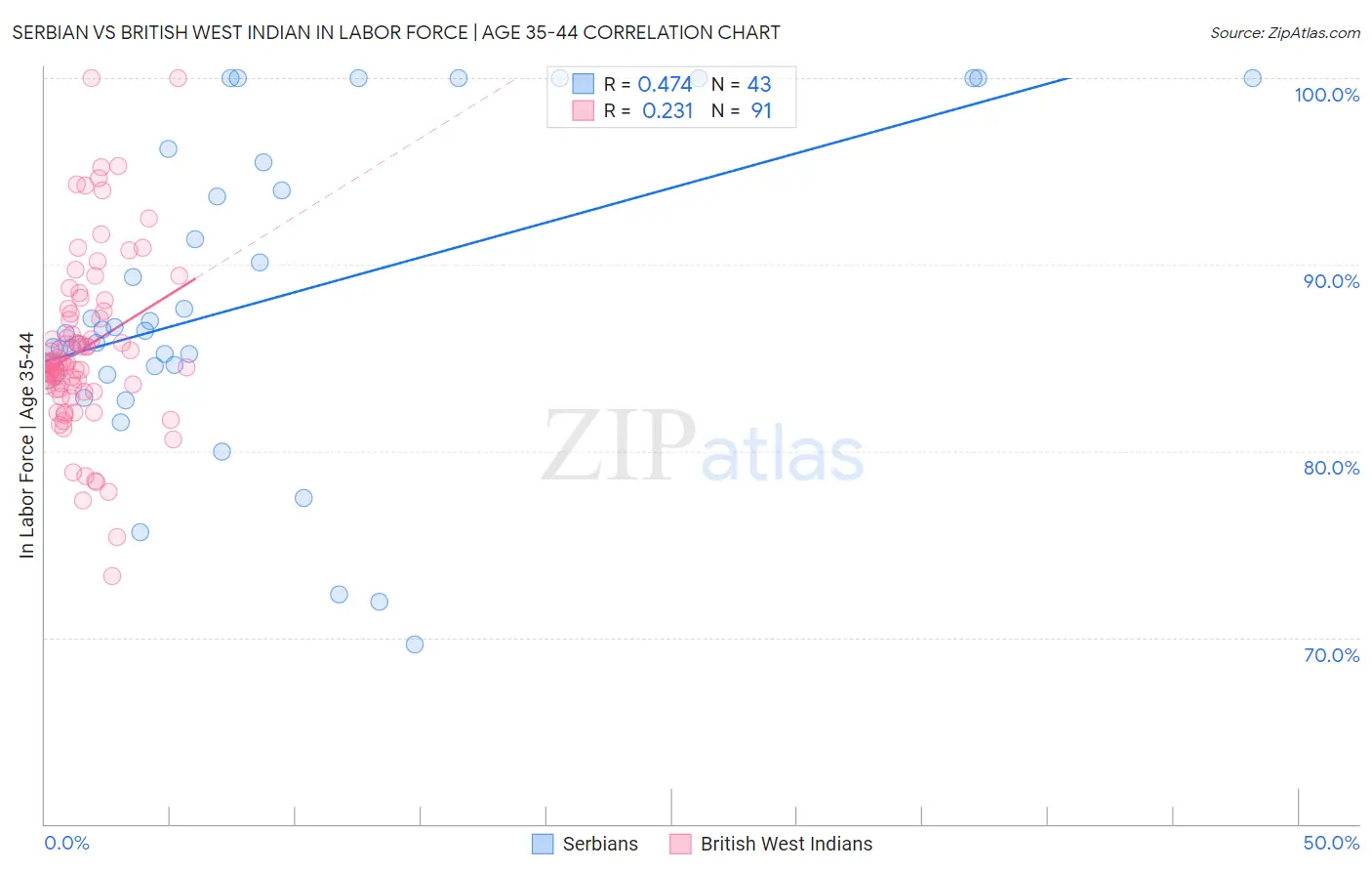 Serbian vs British West Indian In Labor Force | Age 35-44