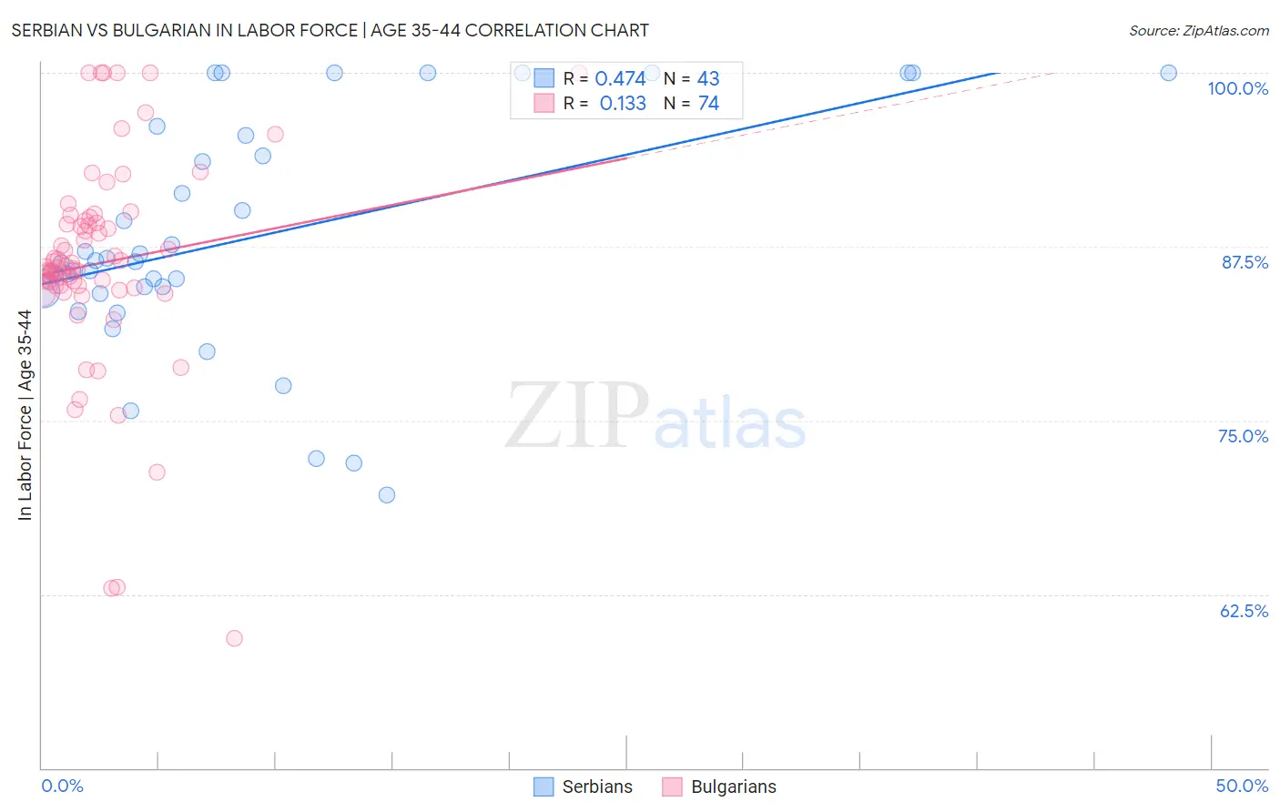Serbian vs Bulgarian In Labor Force | Age 35-44
