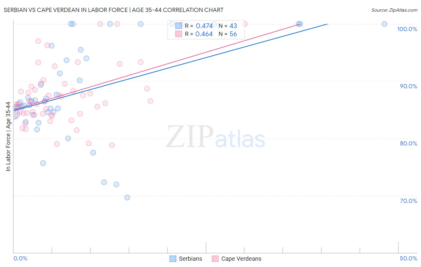 Serbian vs Cape Verdean In Labor Force | Age 35-44