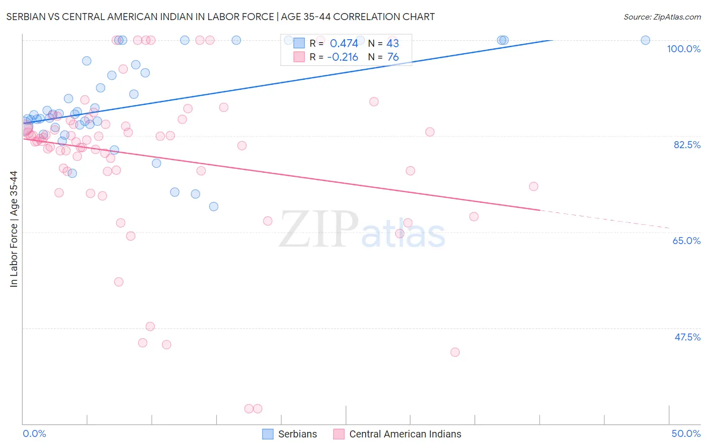 Serbian vs Central American Indian In Labor Force | Age 35-44