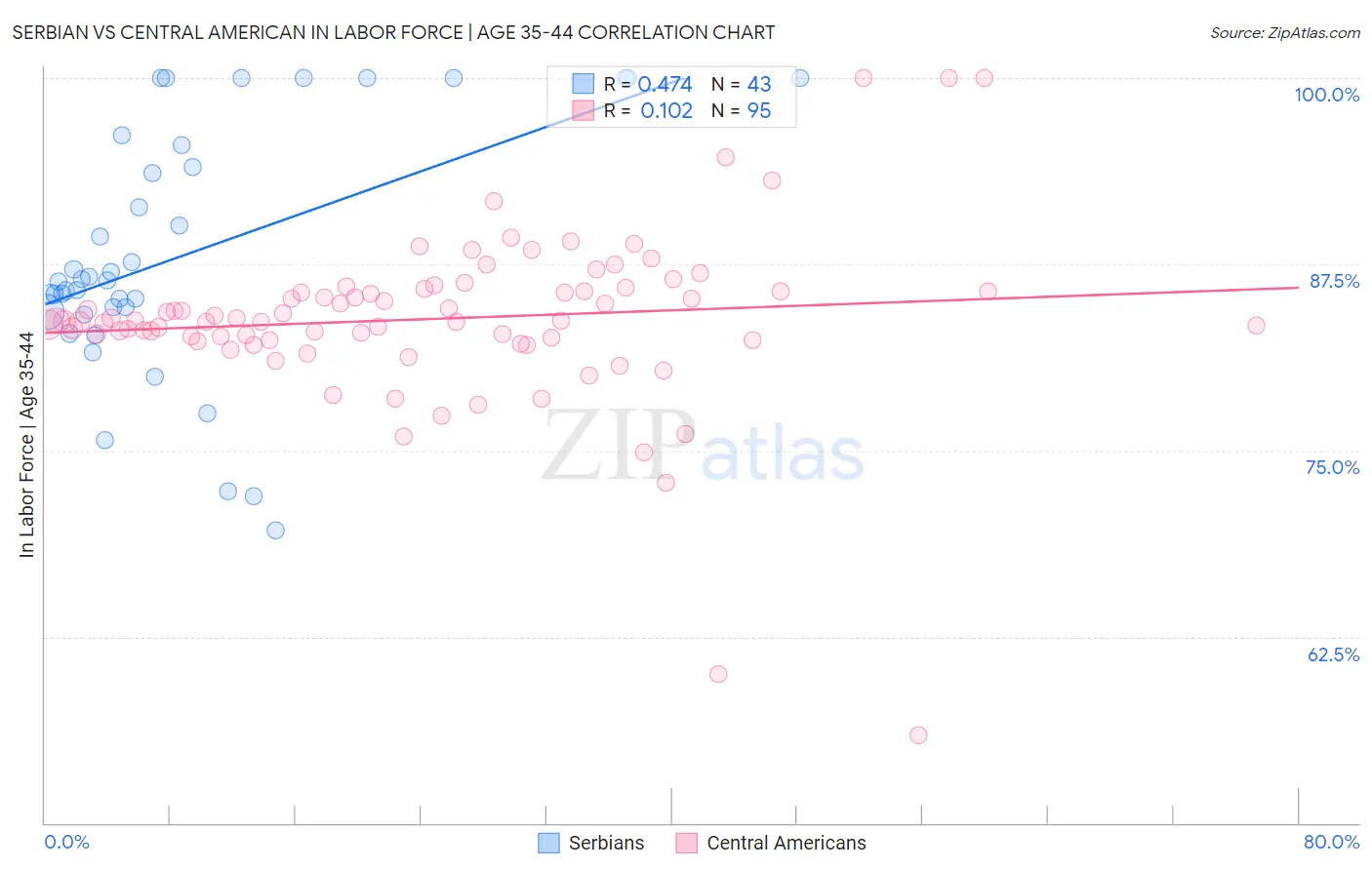 Serbian vs Central American In Labor Force | Age 35-44