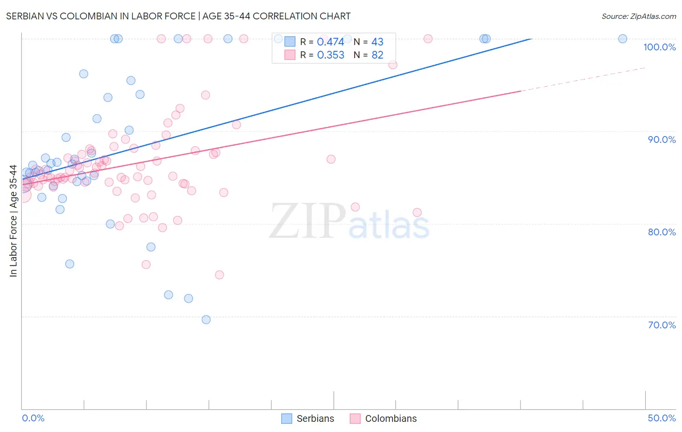 Serbian vs Colombian In Labor Force | Age 35-44