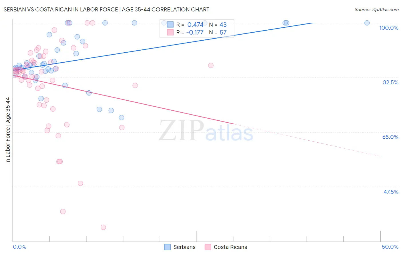 Serbian vs Costa Rican In Labor Force | Age 35-44