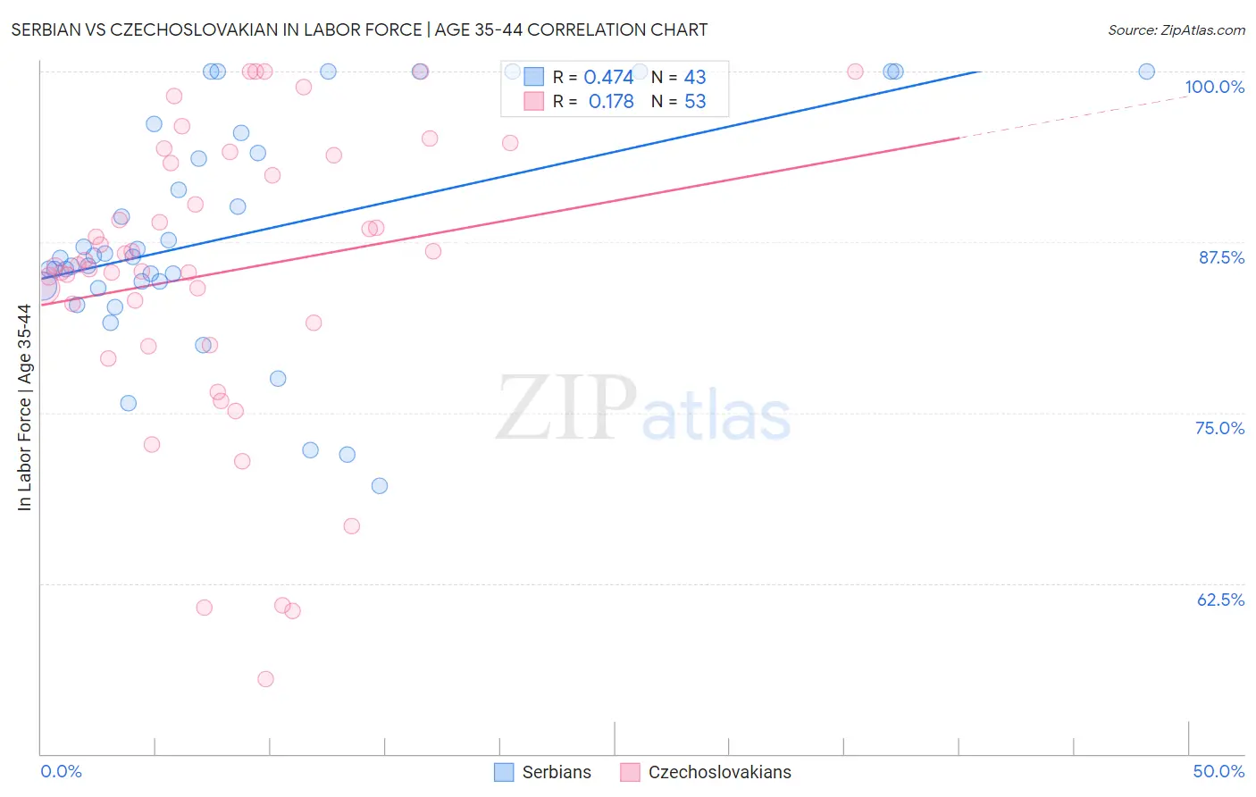 Serbian vs Czechoslovakian In Labor Force | Age 35-44