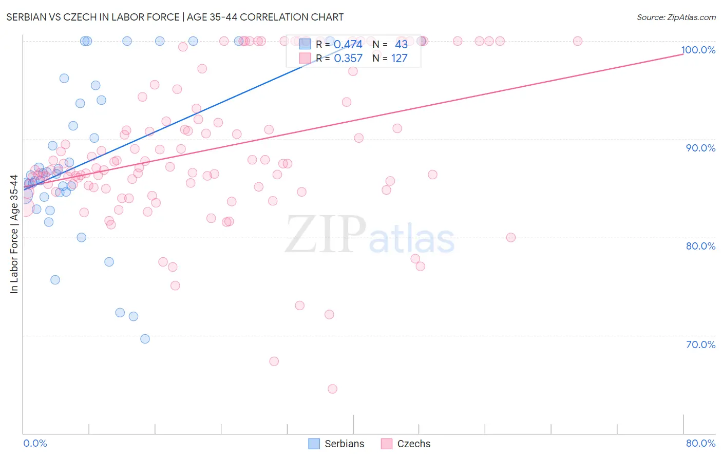 Serbian vs Czech In Labor Force | Age 35-44