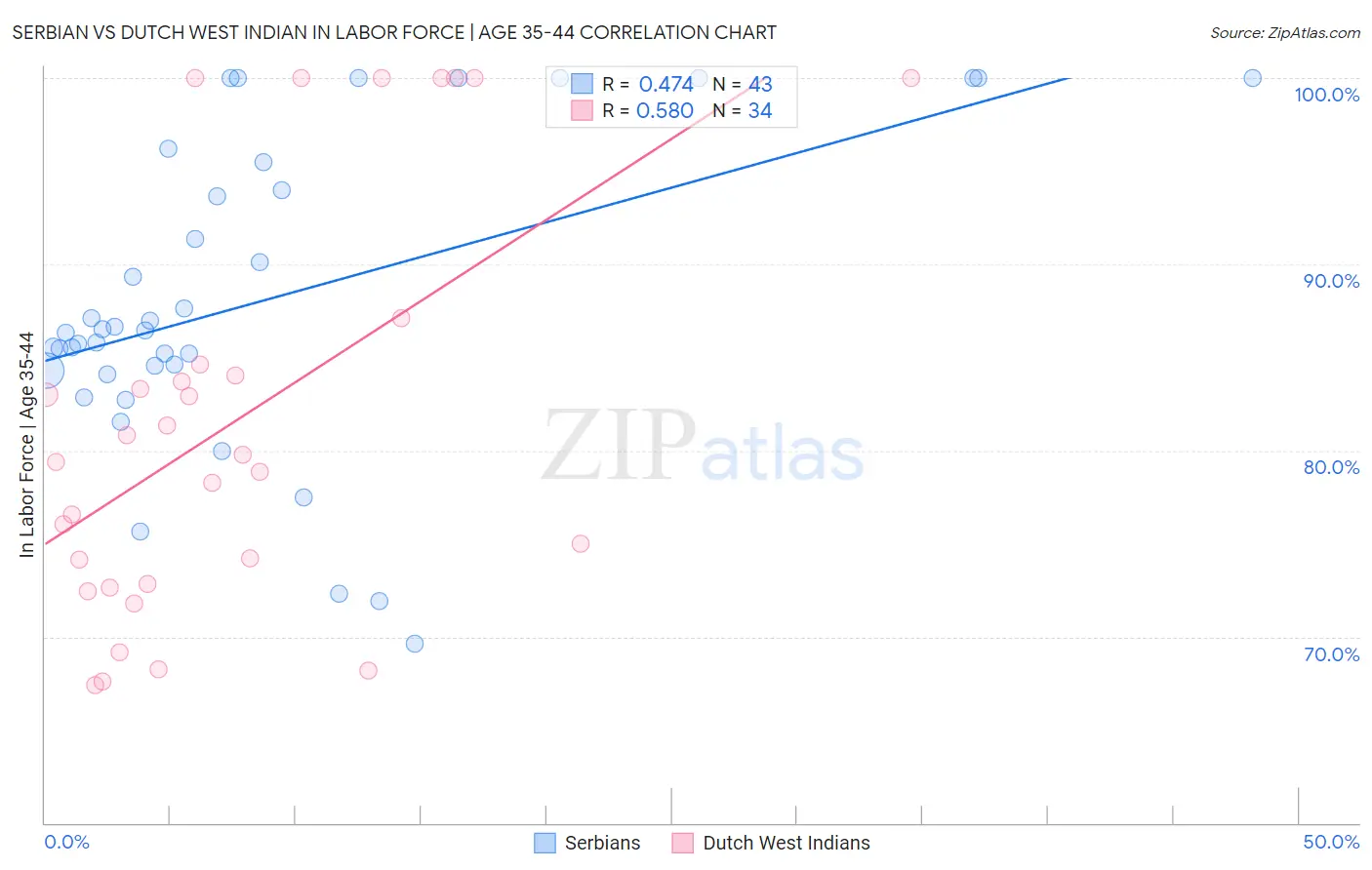 Serbian vs Dutch West Indian In Labor Force | Age 35-44
