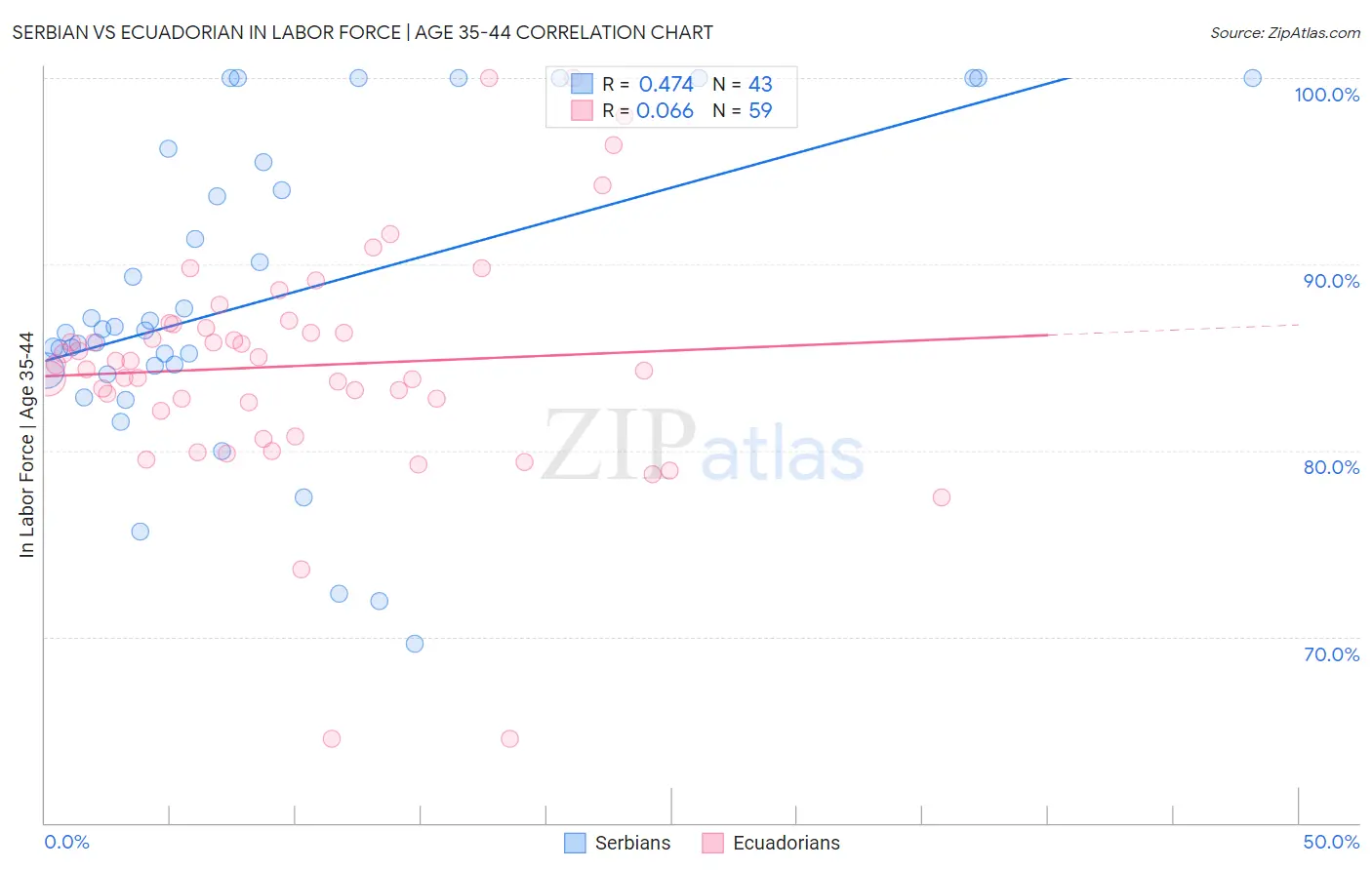 Serbian vs Ecuadorian In Labor Force | Age 35-44