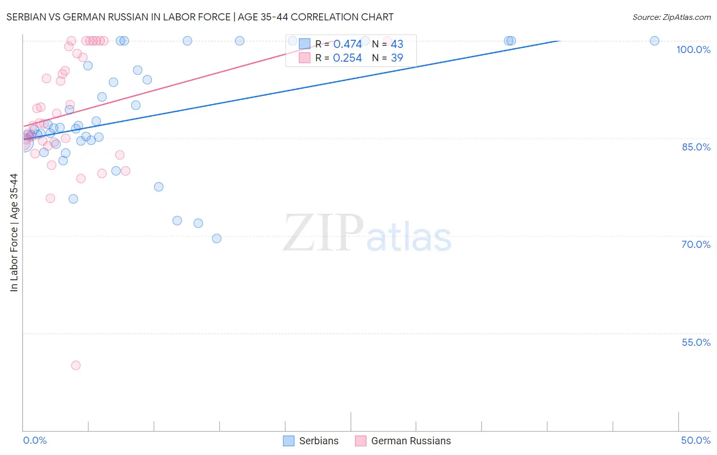 Serbian vs German Russian In Labor Force | Age 35-44