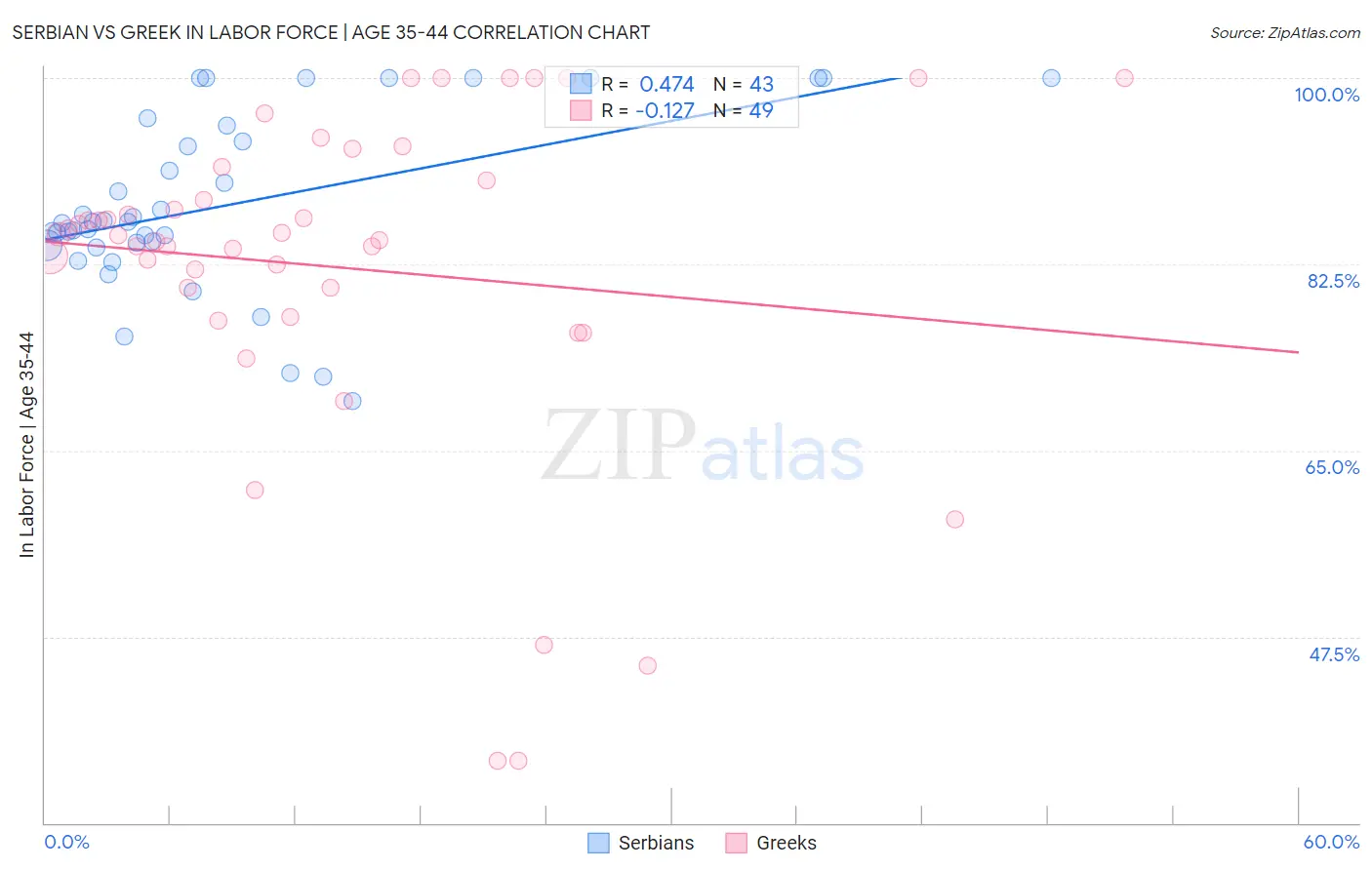 Serbian vs Greek In Labor Force | Age 35-44