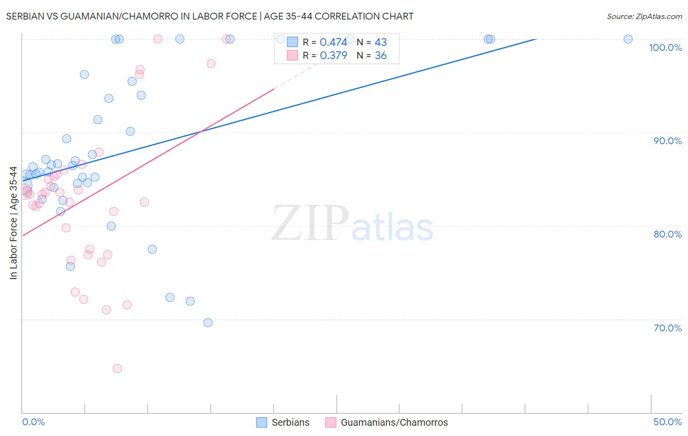 Serbian vs Guamanian/Chamorro In Labor Force | Age 35-44