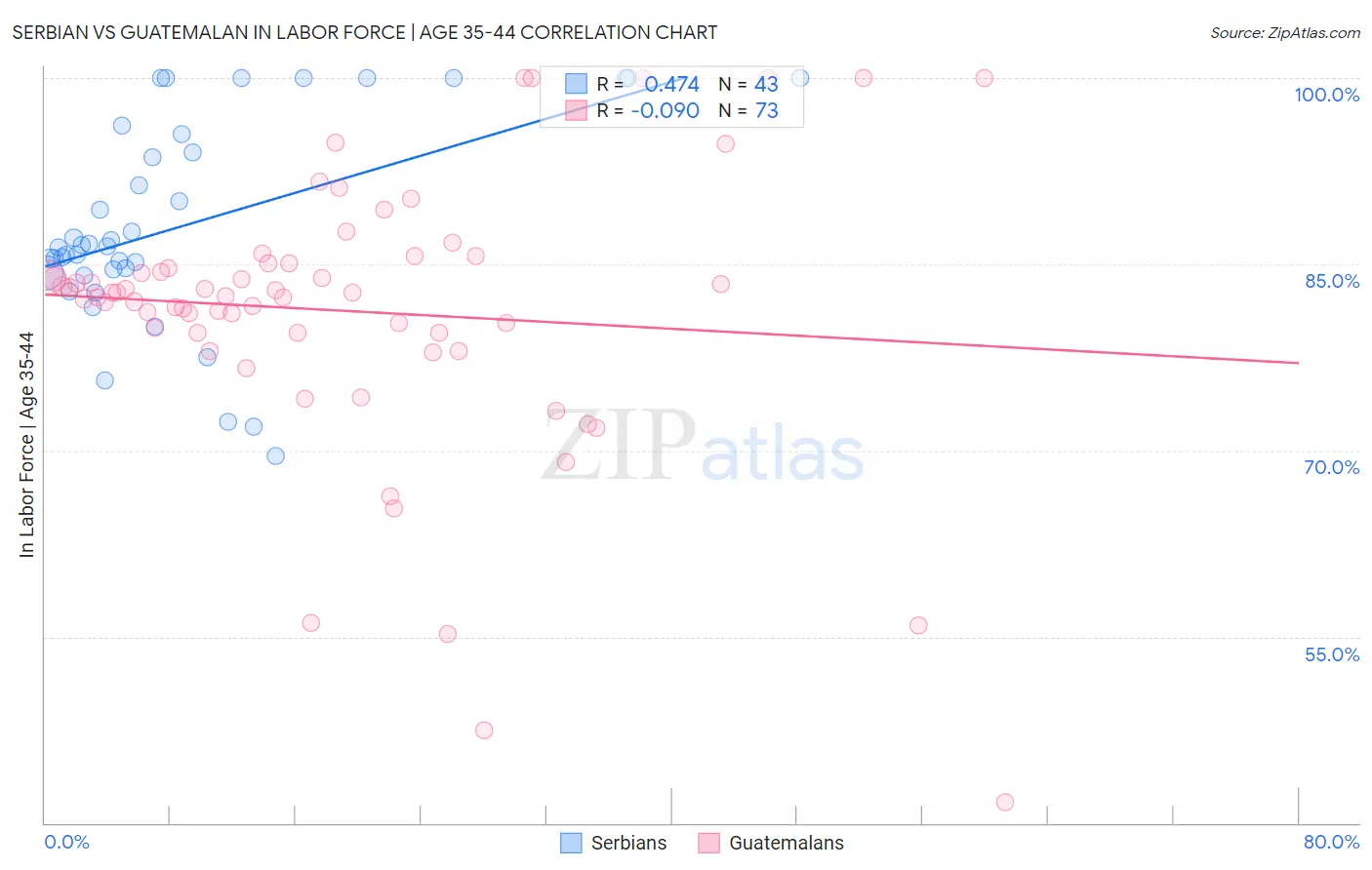 Serbian vs Guatemalan In Labor Force | Age 35-44