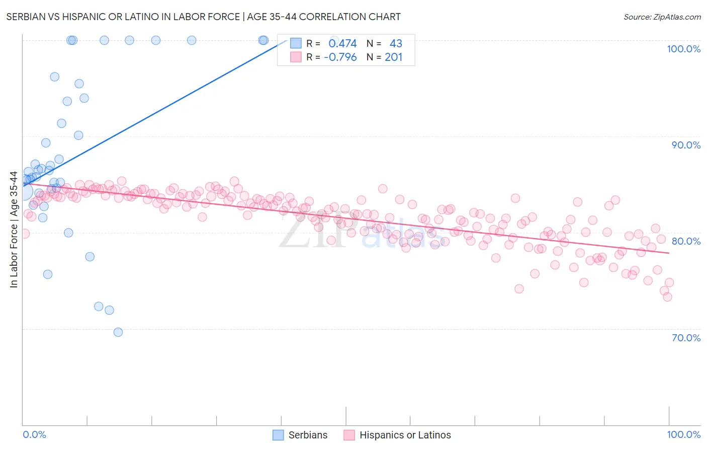 Serbian vs Hispanic or Latino In Labor Force | Age 35-44