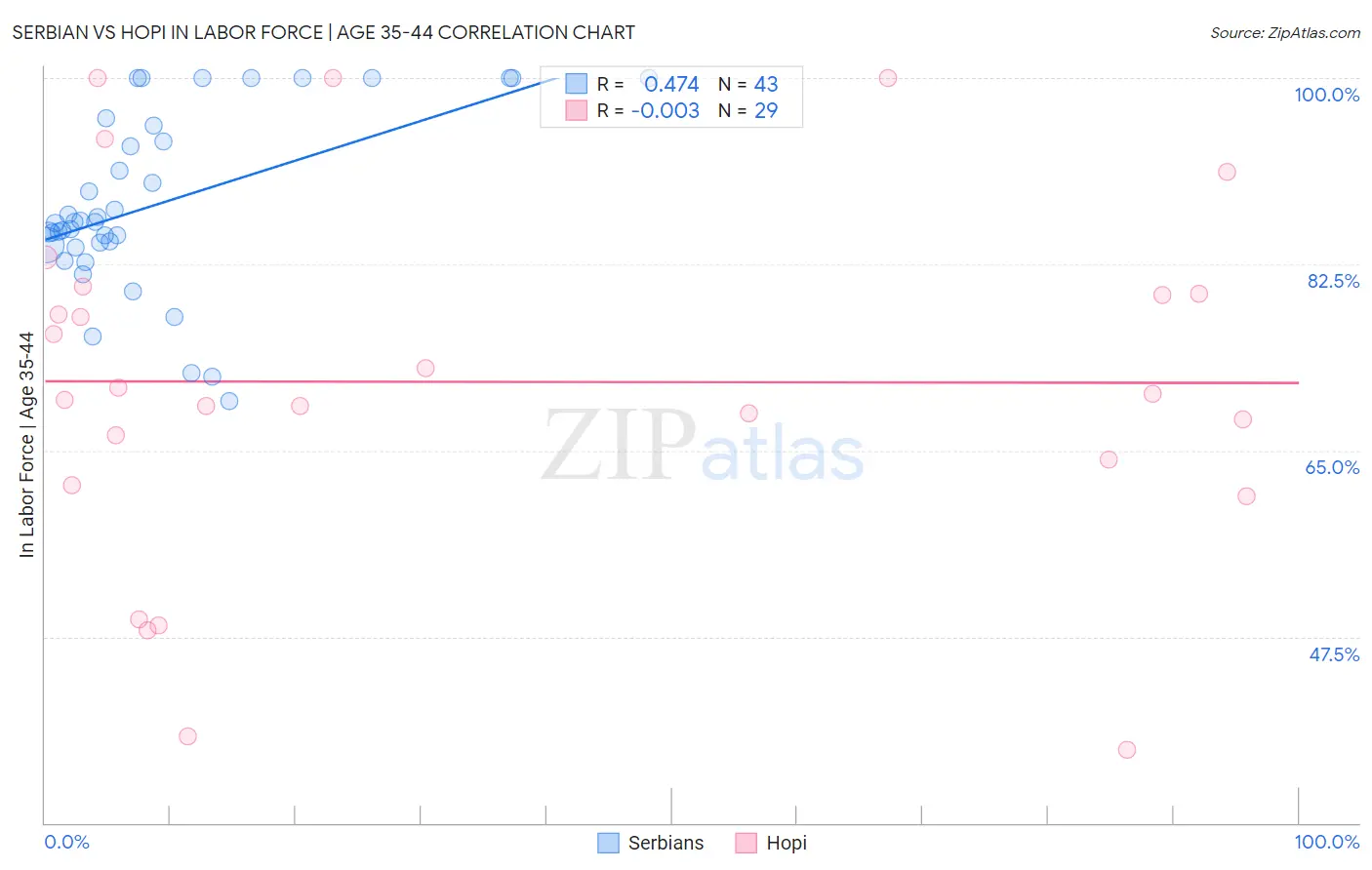 Serbian vs Hopi In Labor Force | Age 35-44