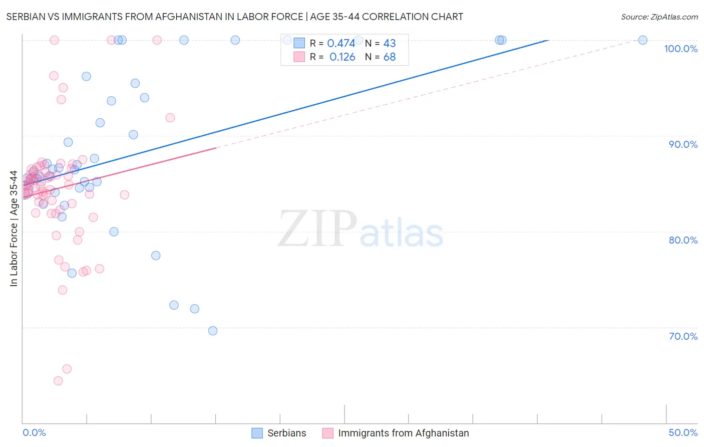 Serbian vs Immigrants from Afghanistan In Labor Force | Age 35-44