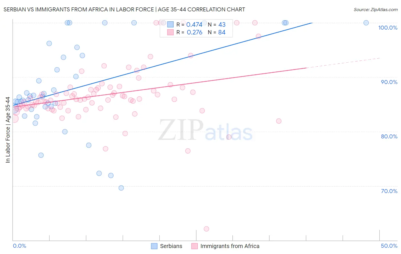 Serbian vs Immigrants from Africa In Labor Force | Age 35-44