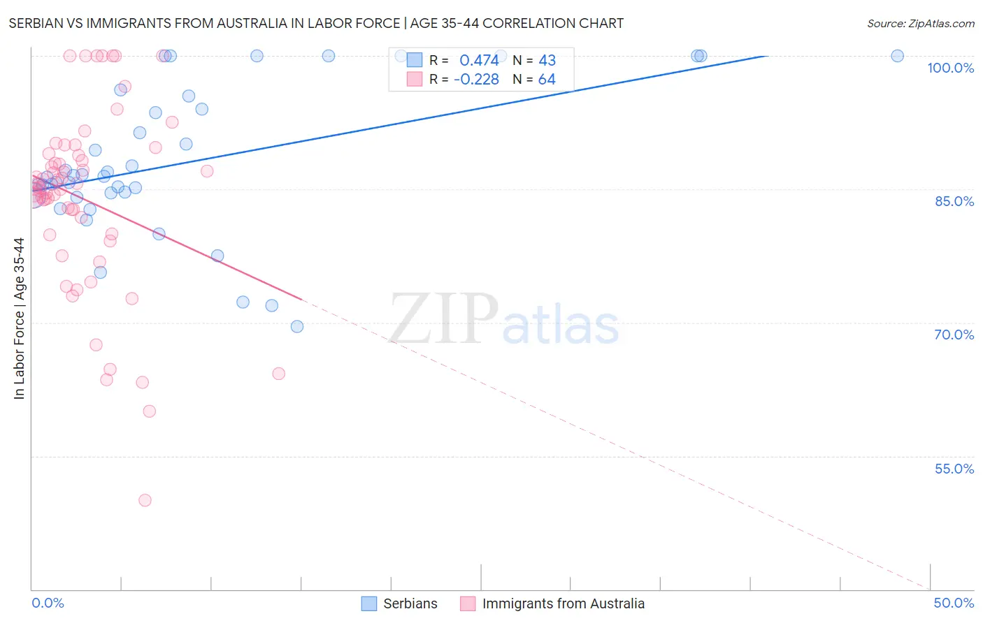 Serbian vs Immigrants from Australia In Labor Force | Age 35-44