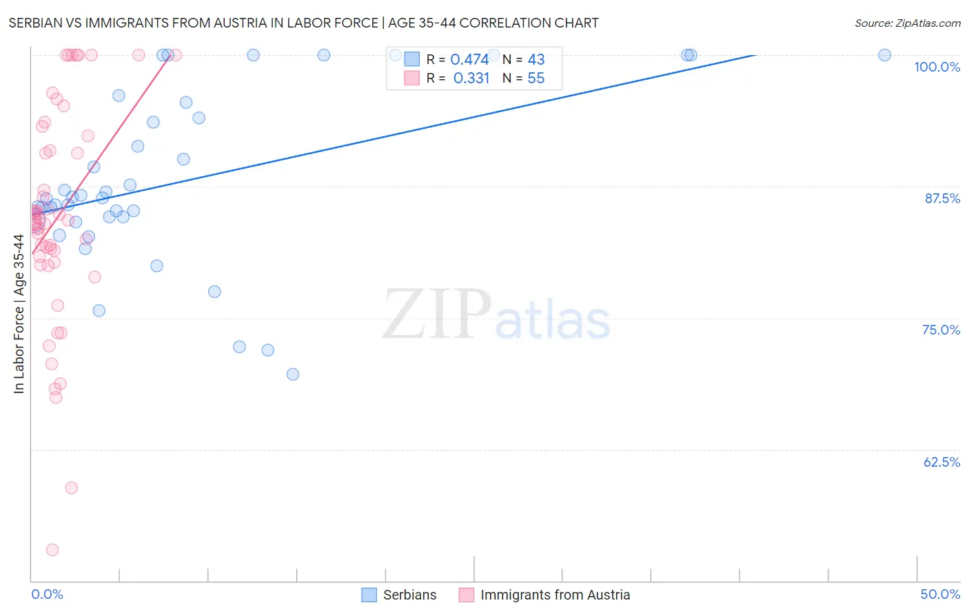 Serbian vs Immigrants from Austria In Labor Force | Age 35-44