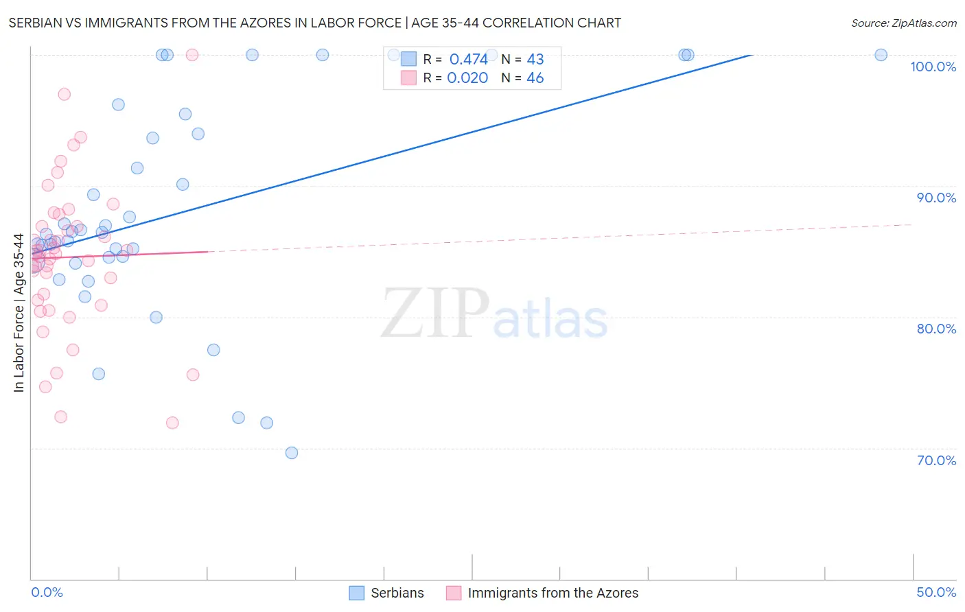 Serbian vs Immigrants from the Azores In Labor Force | Age 35-44