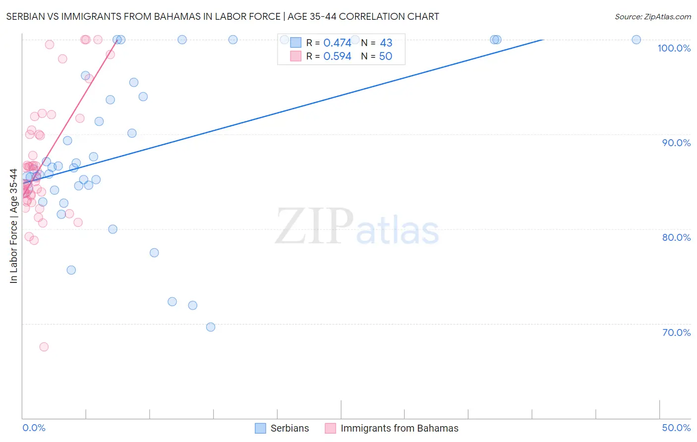 Serbian vs Immigrants from Bahamas In Labor Force | Age 35-44