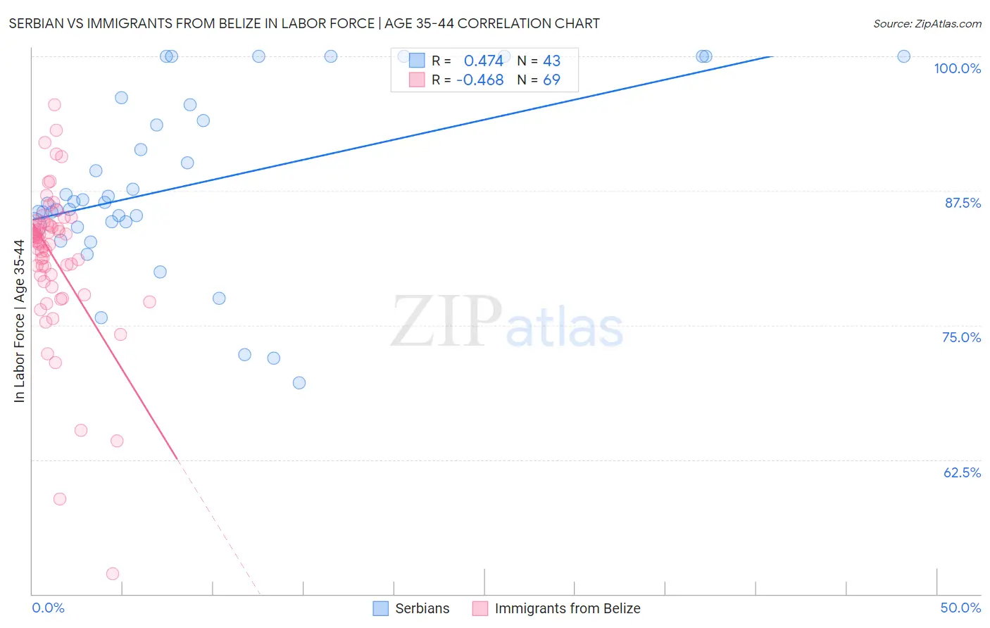 Serbian vs Immigrants from Belize In Labor Force | Age 35-44