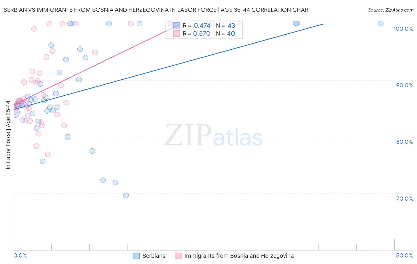 Serbian vs Immigrants from Bosnia and Herzegovina In Labor Force | Age 35-44