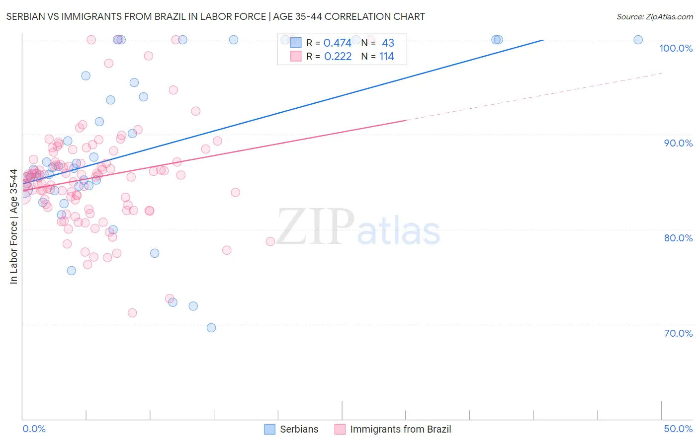 Serbian vs Immigrants from Brazil In Labor Force | Age 35-44