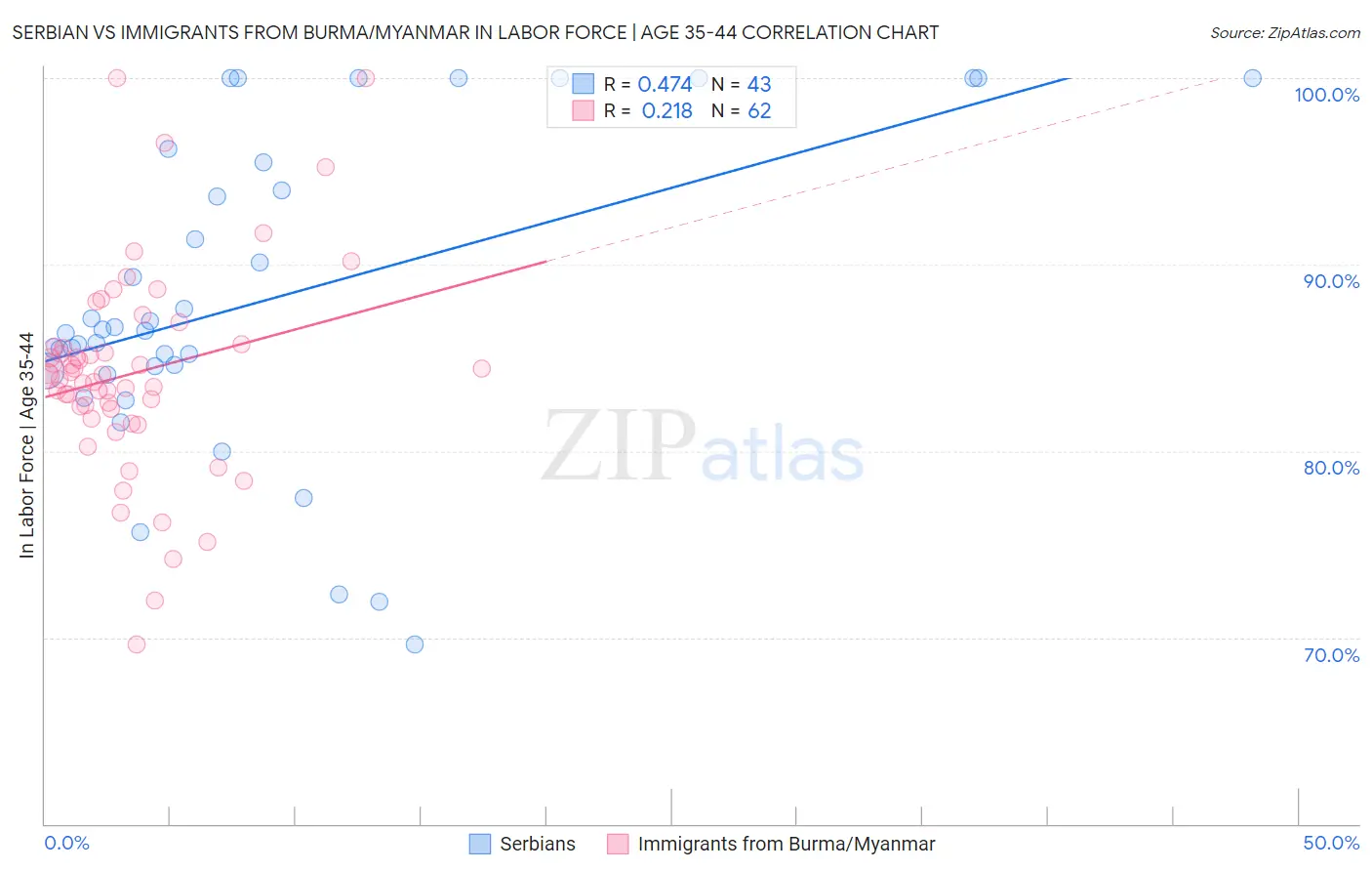 Serbian vs Immigrants from Burma/Myanmar In Labor Force | Age 35-44