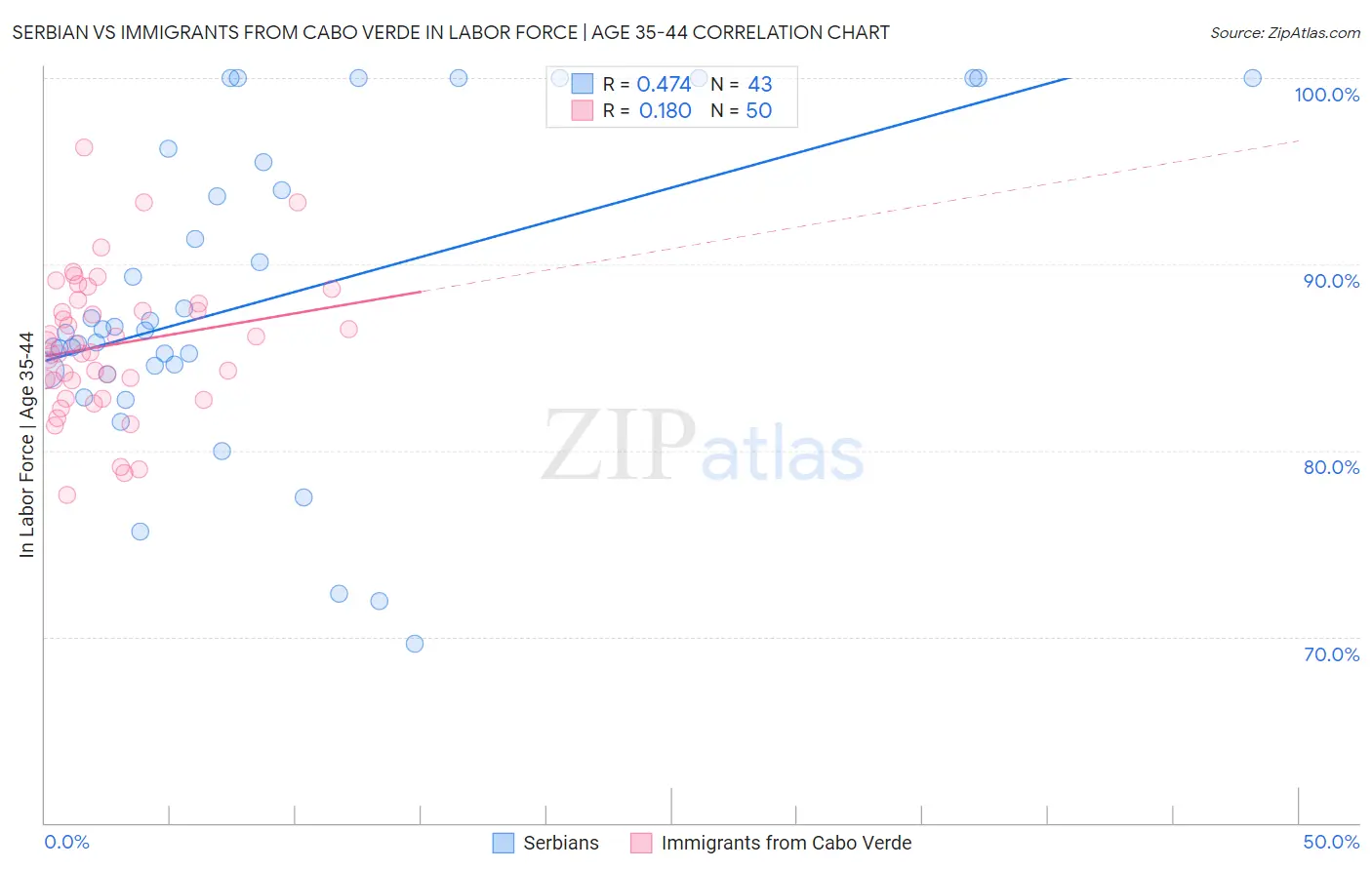 Serbian vs Immigrants from Cabo Verde In Labor Force | Age 35-44