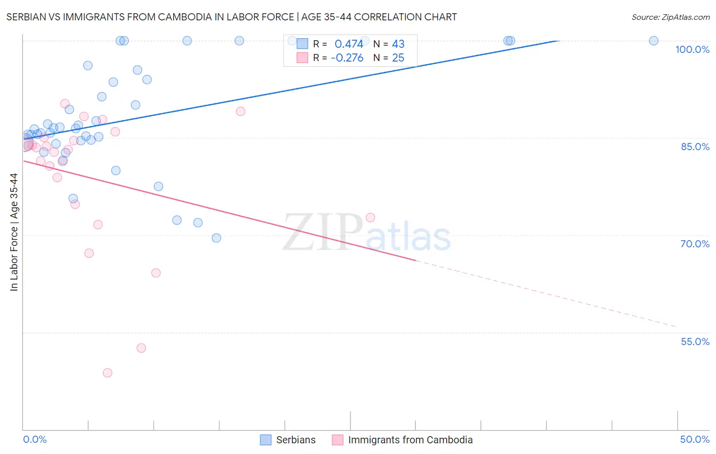 Serbian vs Immigrants from Cambodia In Labor Force | Age 35-44