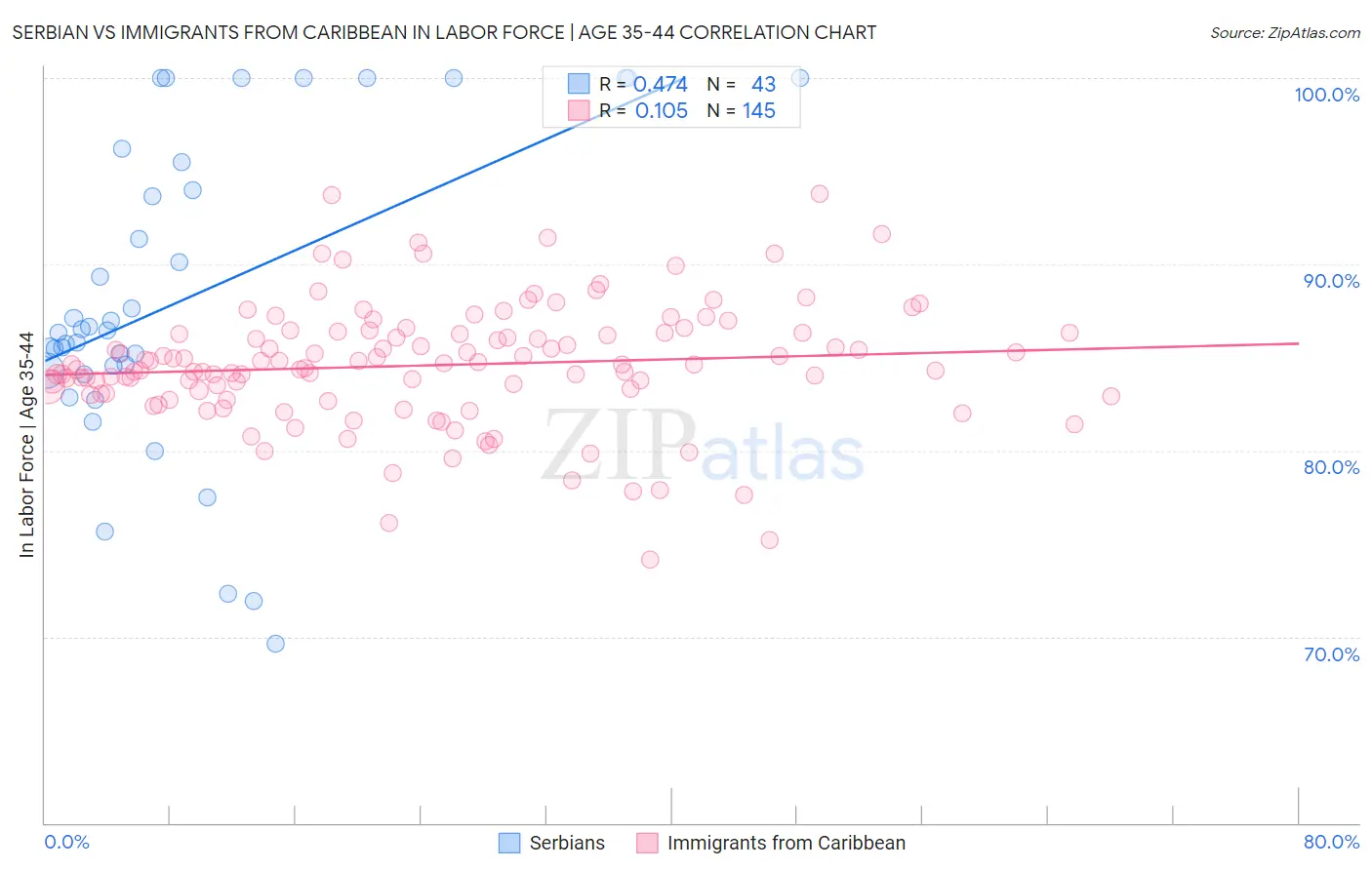 Serbian vs Immigrants from Caribbean In Labor Force | Age 35-44