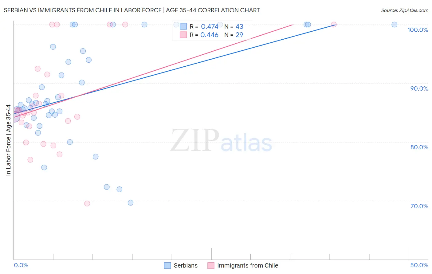 Serbian vs Immigrants from Chile In Labor Force | Age 35-44