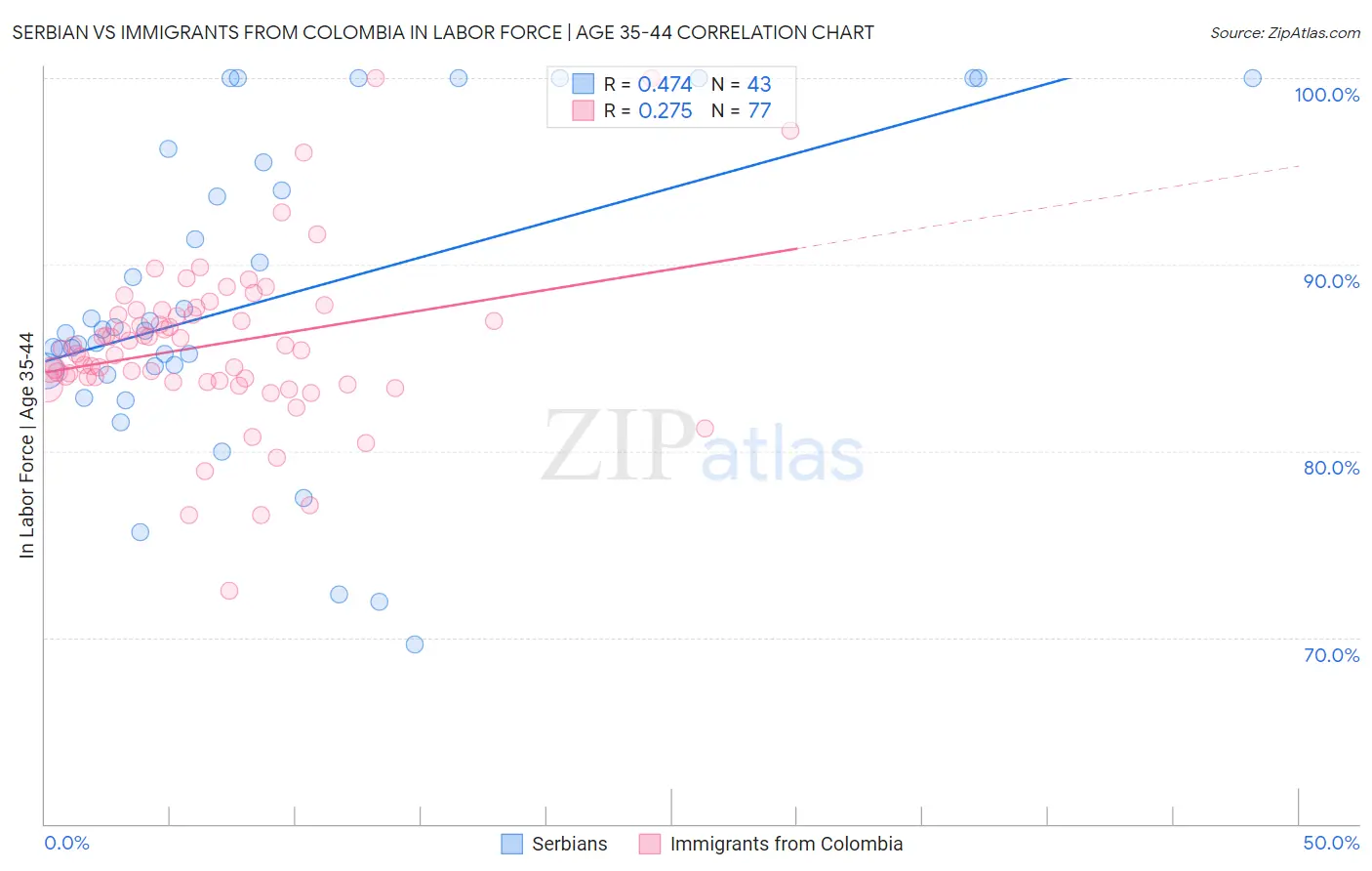 Serbian vs Immigrants from Colombia In Labor Force | Age 35-44