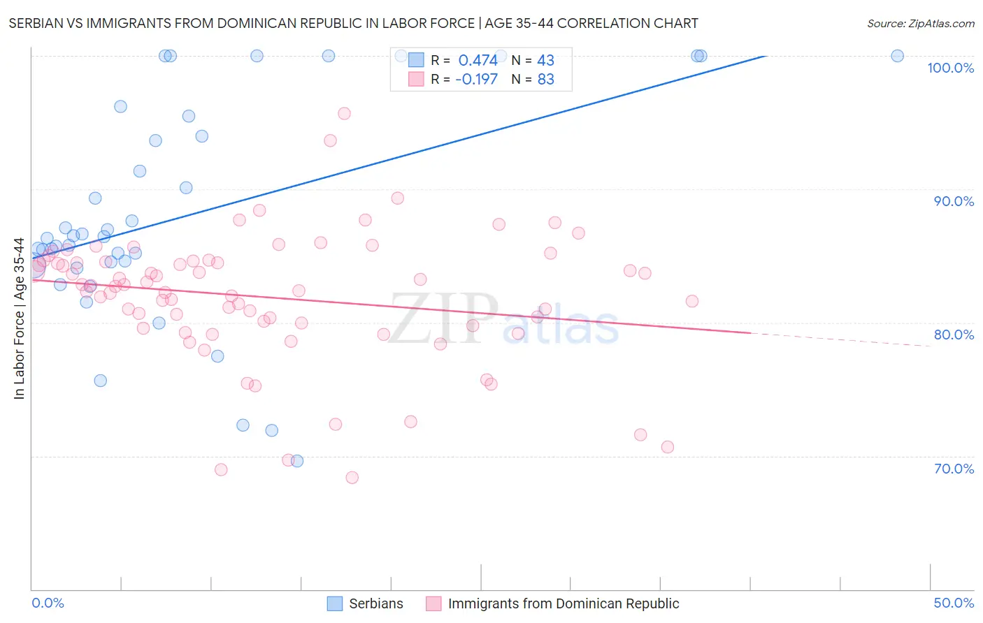 Serbian vs Immigrants from Dominican Republic In Labor Force | Age 35-44