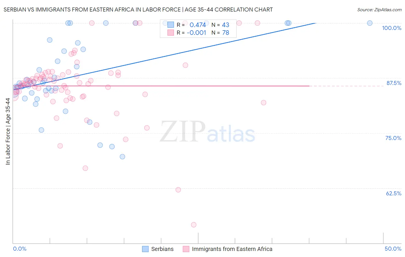 Serbian vs Immigrants from Eastern Africa In Labor Force | Age 35-44