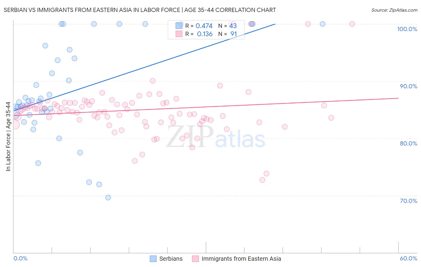 Serbian vs Immigrants from Eastern Asia In Labor Force | Age 35-44