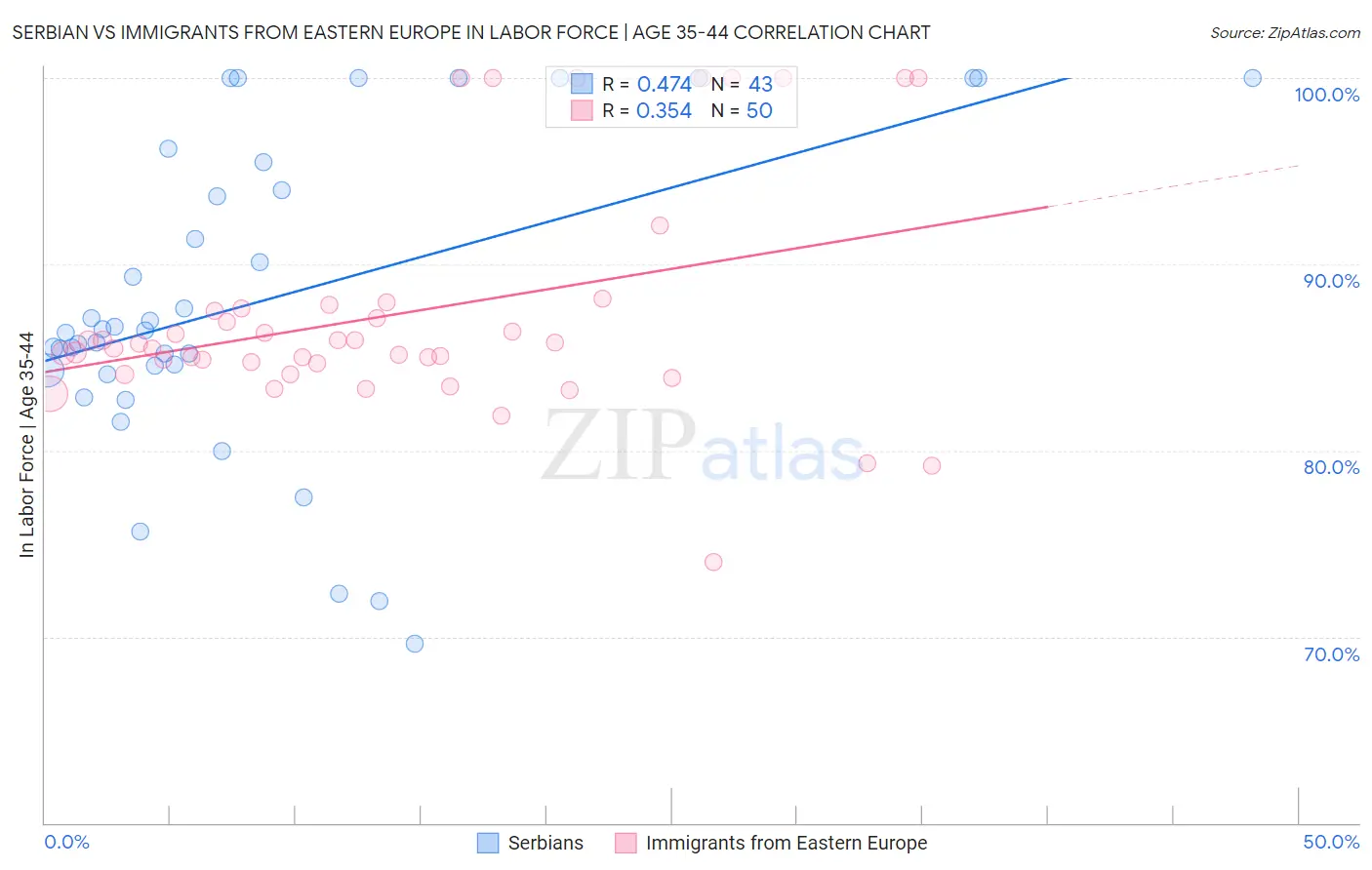 Serbian vs Immigrants from Eastern Europe In Labor Force | Age 35-44