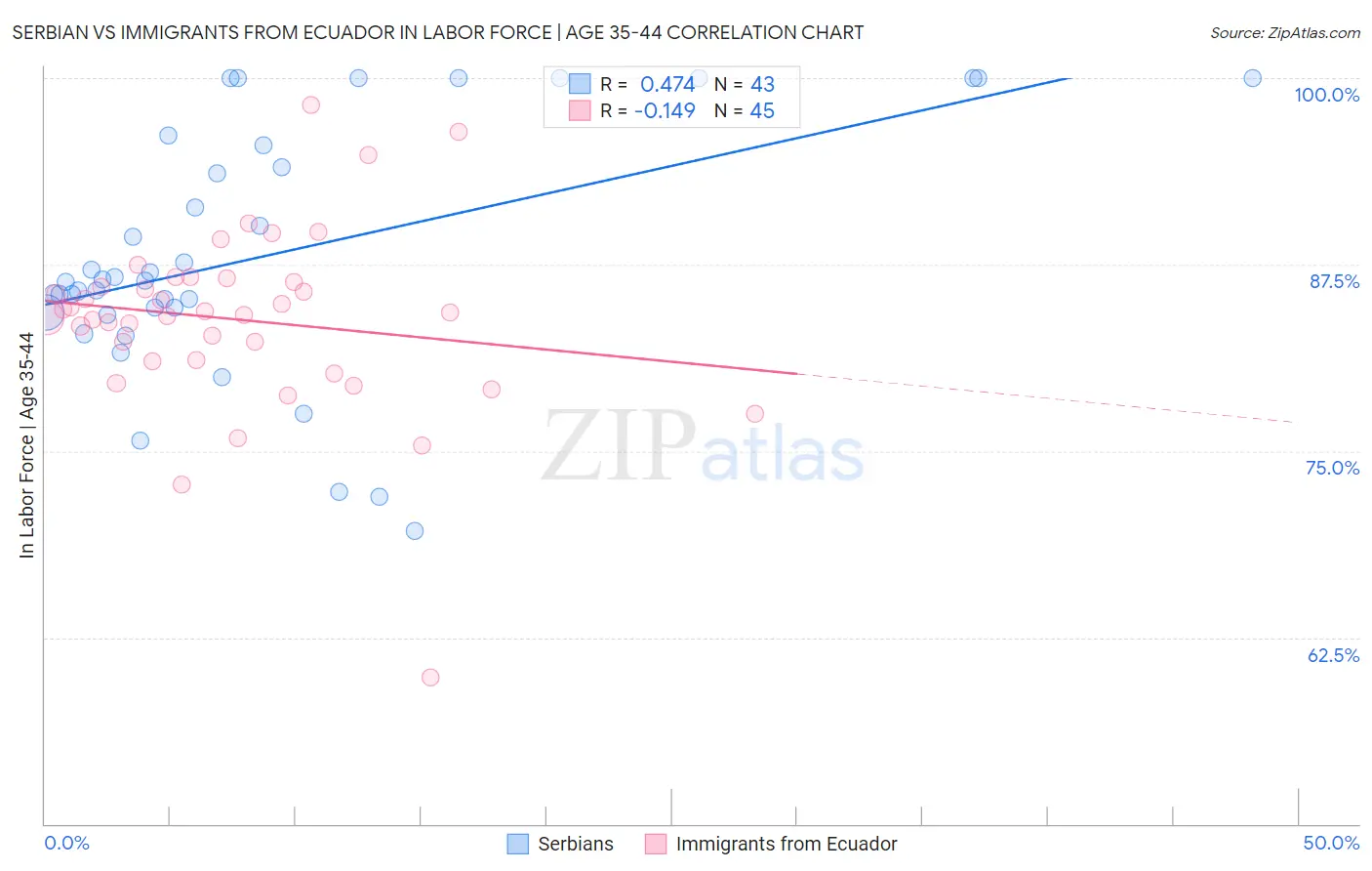 Serbian vs Immigrants from Ecuador In Labor Force | Age 35-44