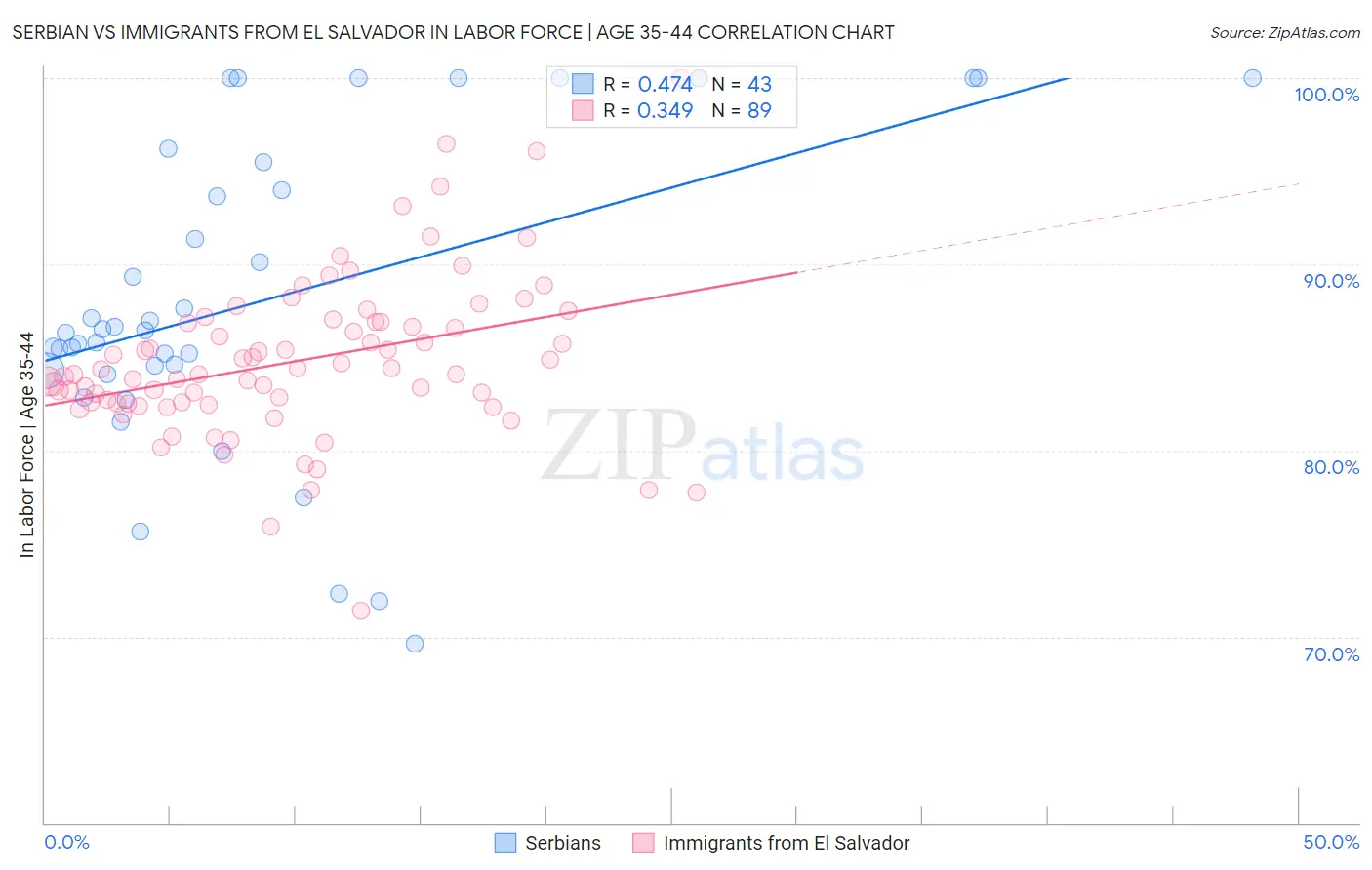 Serbian vs Immigrants from El Salvador In Labor Force | Age 35-44