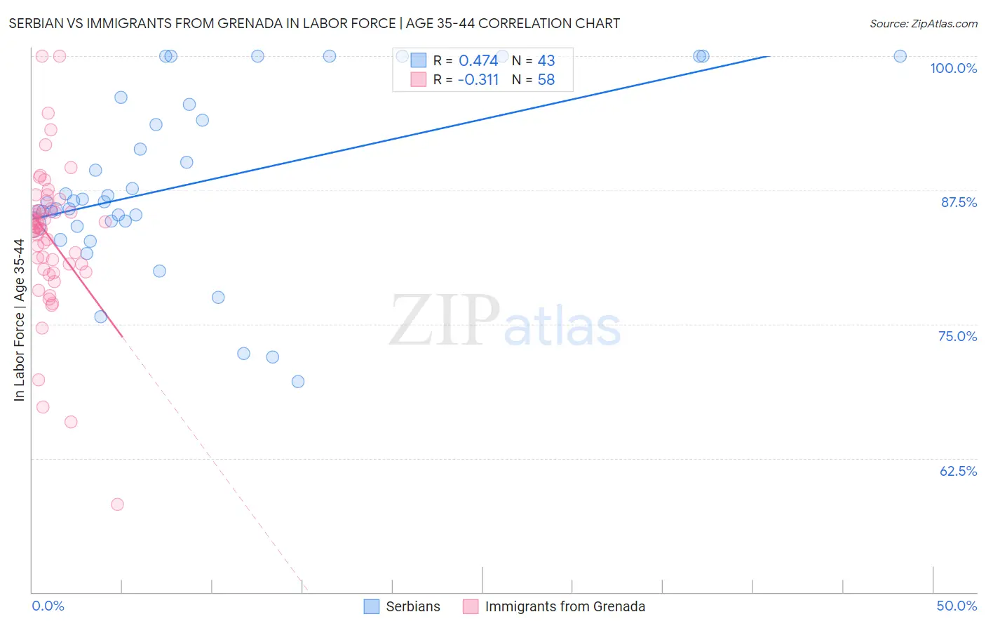 Serbian vs Immigrants from Grenada In Labor Force | Age 35-44