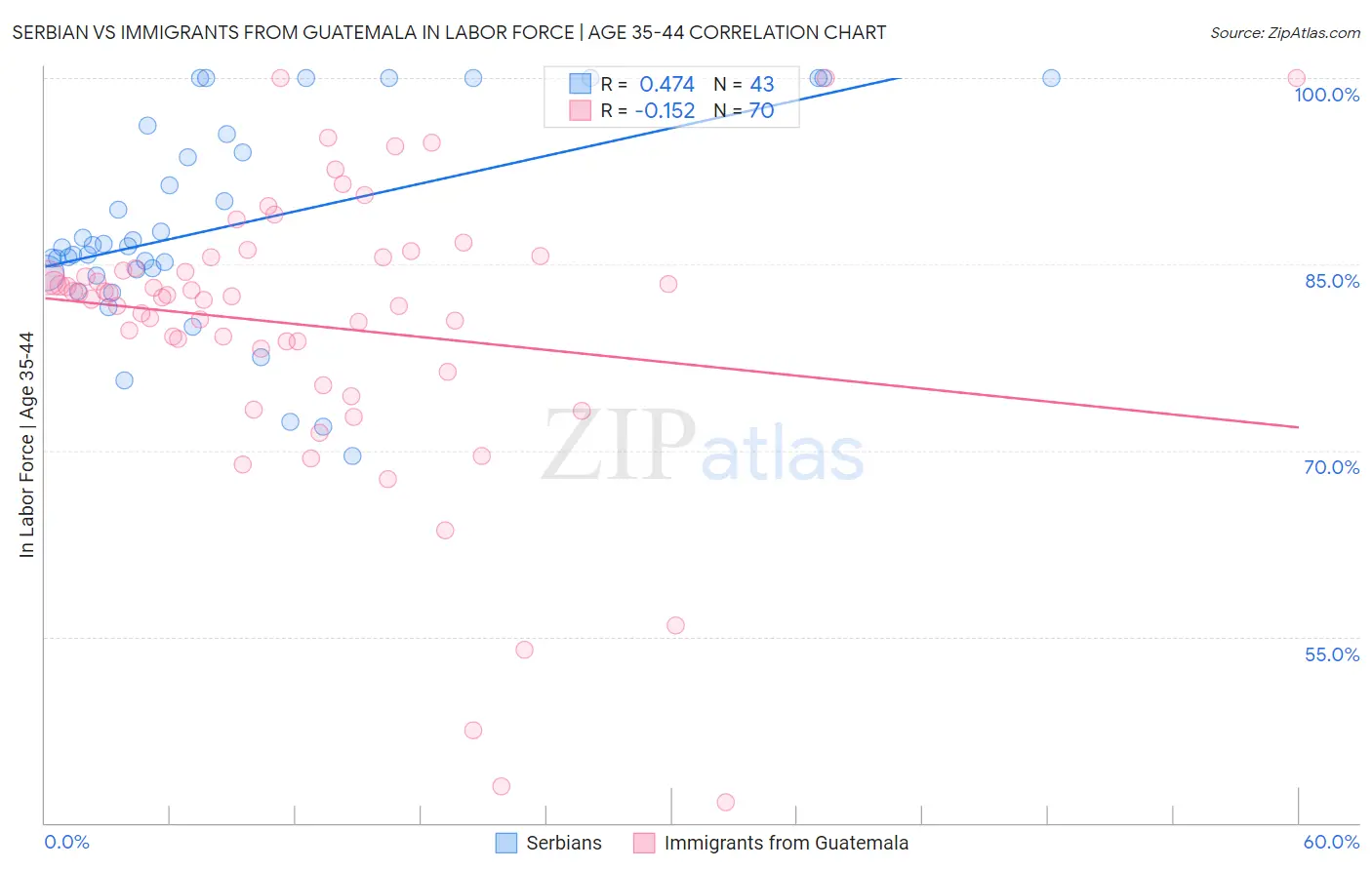 Serbian vs Immigrants from Guatemala In Labor Force | Age 35-44