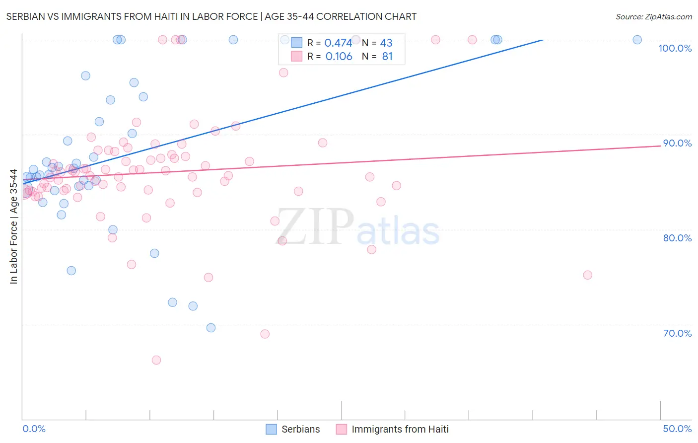 Serbian vs Immigrants from Haiti In Labor Force | Age 35-44